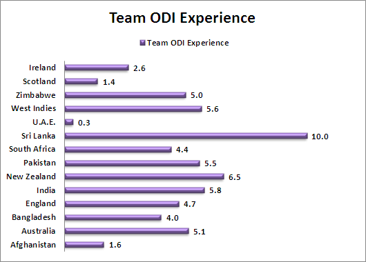 Team ODI Experience World Cup 2015